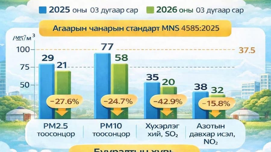 Агаар бохирдуулагч бодисууд 15-42 хувиар буурчээ